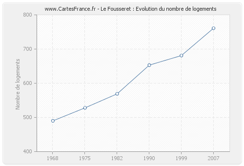 Le Fousseret : Evolution du nombre de logements